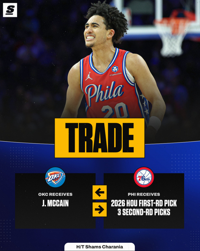 体育投注-雷霆4换1魔仙哥亏惨？美记列4关键点直言绝对划算 可做SGA伤缺替身|麦凯恩|费城|火箭|首轮|选秀权_新浪体育_新浪新闻